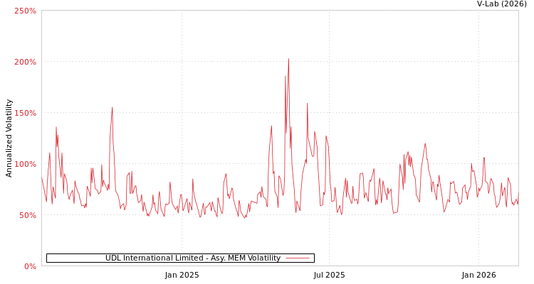 graph of UDL International Limited AMEM