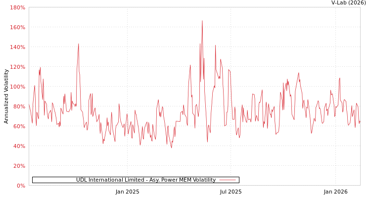 graph of UDL International Limited APMEM