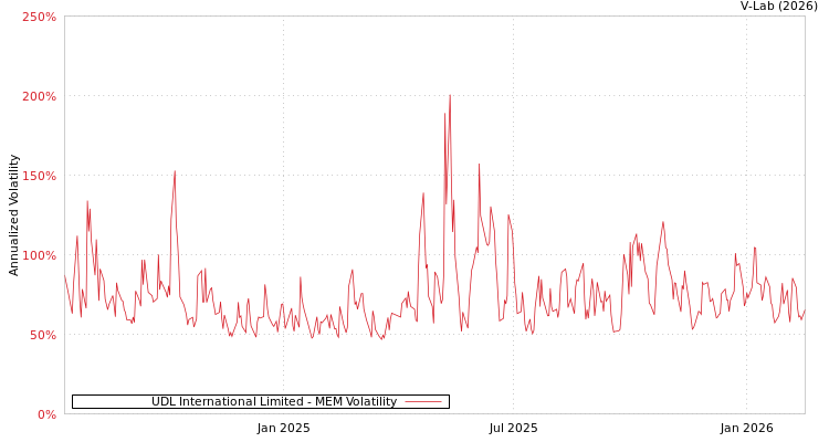 graph of UDL International Limited MEM