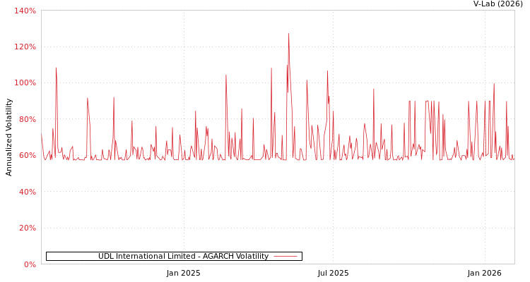 graph of UDL International Limited AGARCH