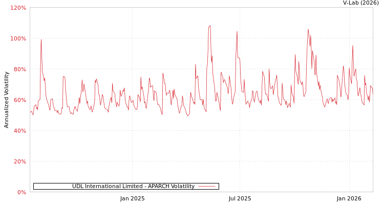 graph of UDL International Limited APARCH