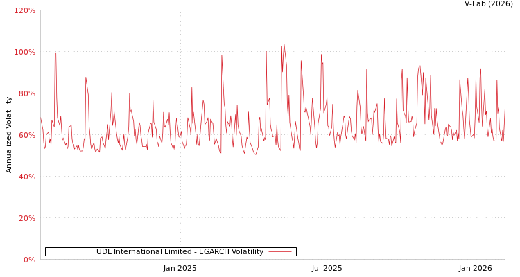 graph of UDL International Limited EGARCH