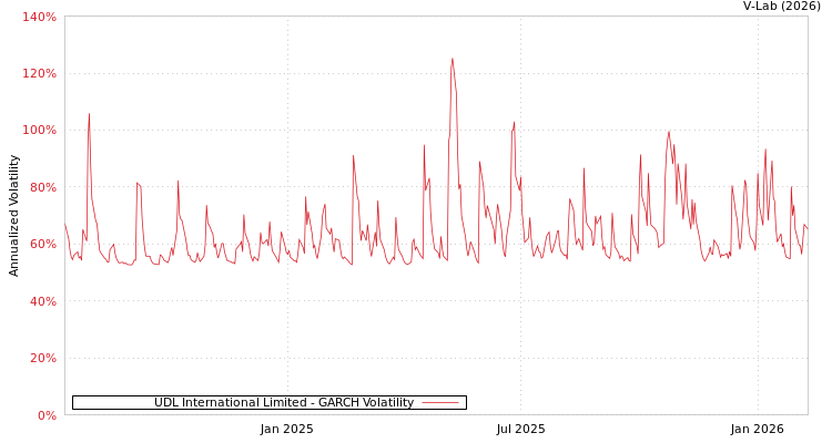graph of UDL International Limited GARCH