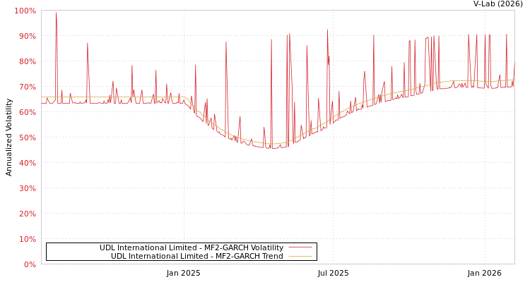 graph of UDL International Limited MF2-GARCH