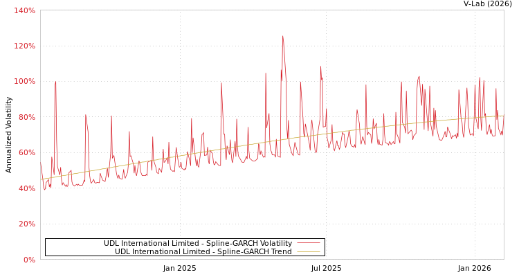 graph of UDL International Limited SGARCH