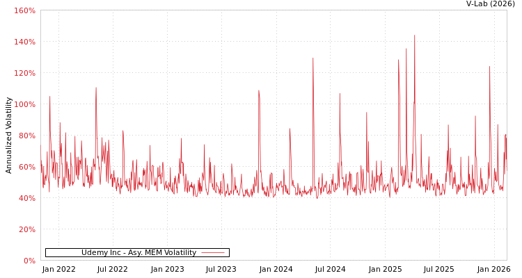 graph of Udemy Inc AMEM