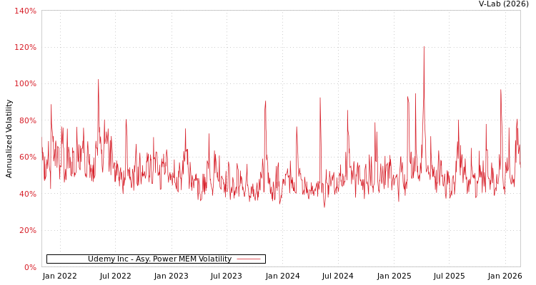 graph of Udemy Inc APMEM