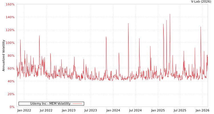 graph of Udemy Inc MEM