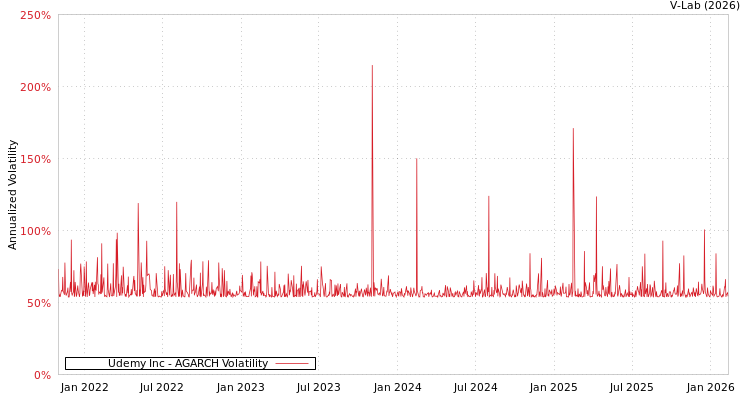 graph of Udemy Inc AGARCH