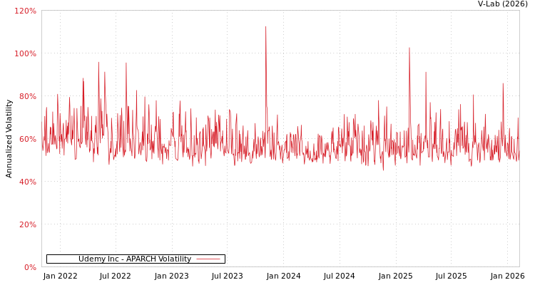 graph of Udemy Inc APARCH
