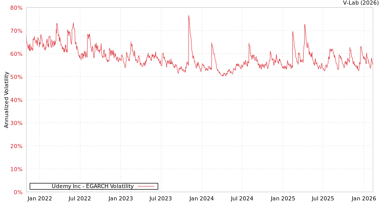 graph of Udemy Inc EGARCH