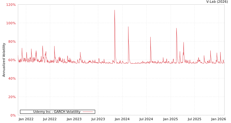 graph of Udemy Inc GARCH