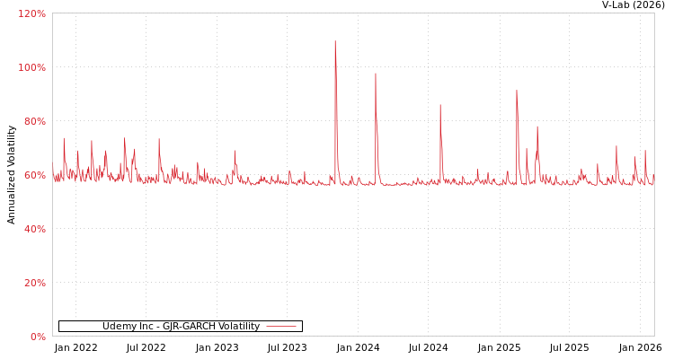 graph of Udemy Inc GJR-GARCH