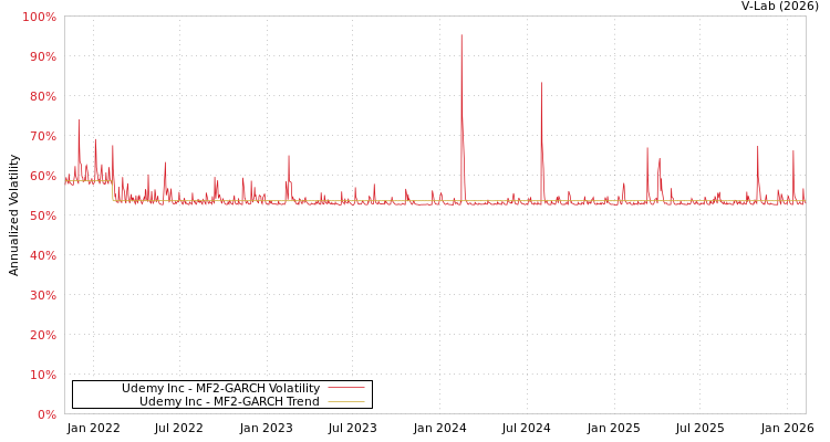 graph of Udemy Inc MF2-GARCH