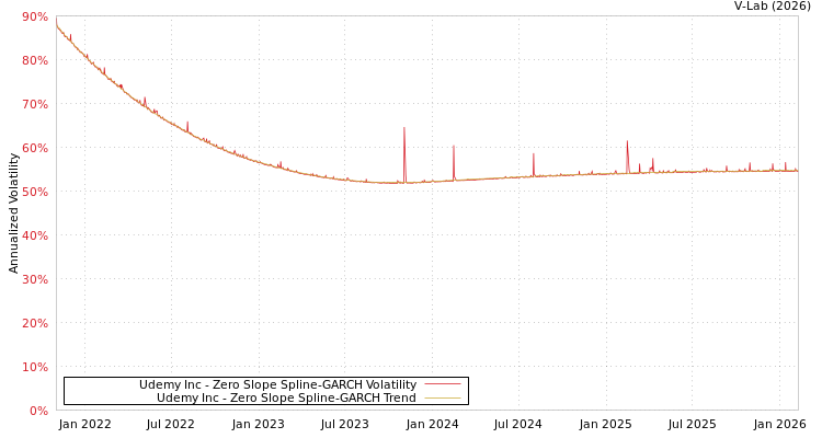 graph of Udemy Inc S0GARCH