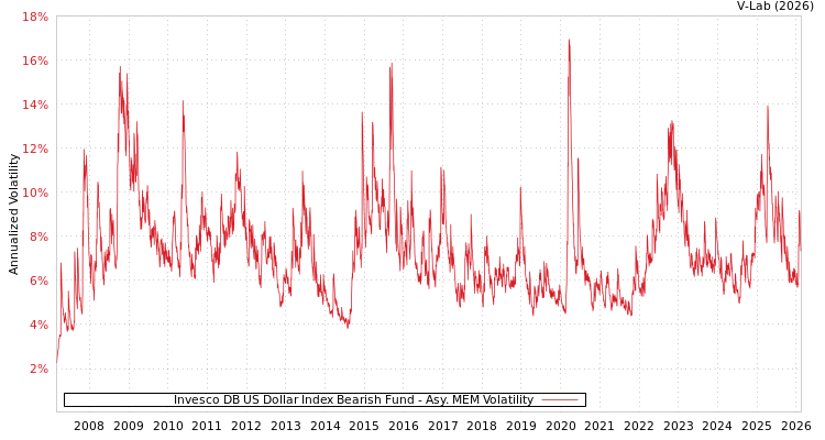 graph of Invesco DB US Dollar Index Bearish Fund AMEM