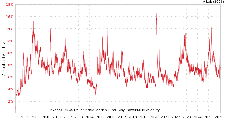 graph of Invesco DB US Dollar Index Bearish Fund APMEM