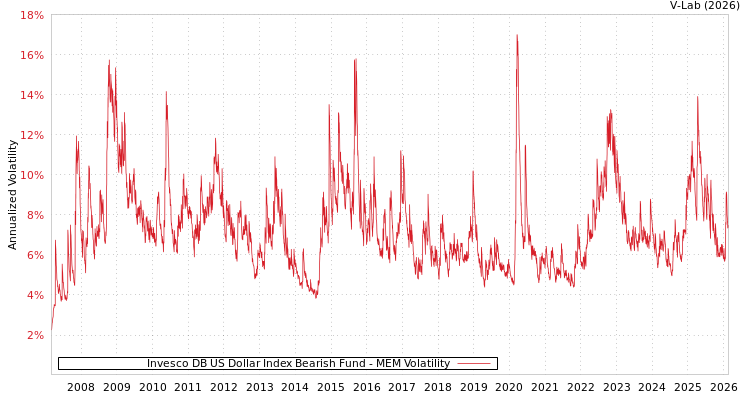 graph of Invesco DB US Dollar Index Bearish Fund MEM
