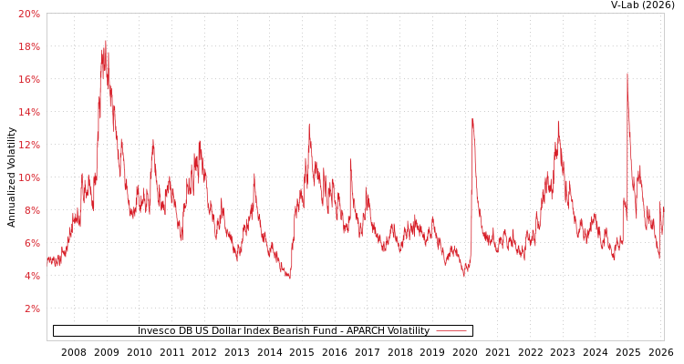 graph of Invesco DB US Dollar Index Bearish Fund APARCH