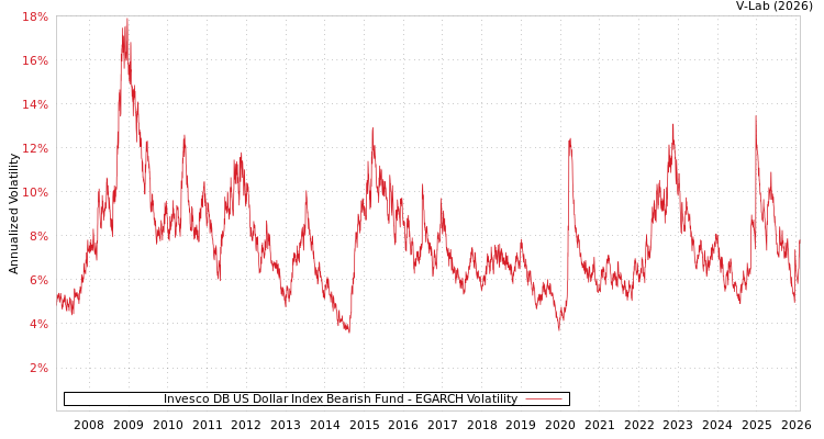graph of Invesco DB US Dollar Index Bearish Fund EGARCH