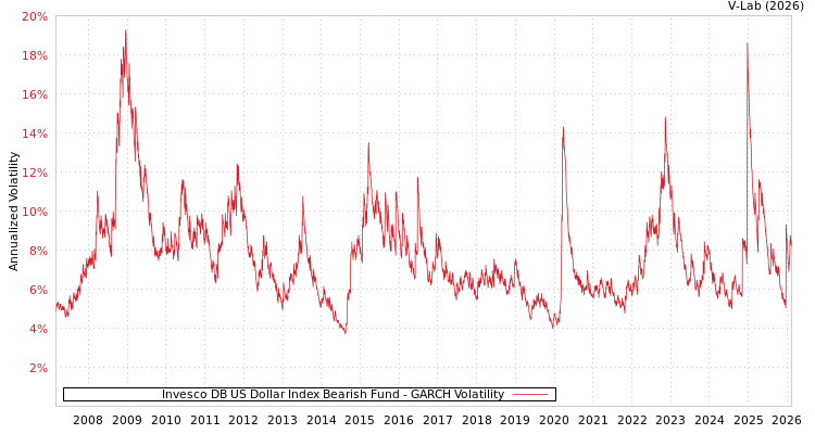graph of Invesco DB US Dollar Index Bearish Fund GARCH
