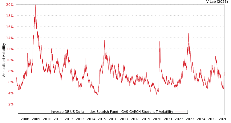 graph of Invesco DB US Dollar Index Bearish Fund GAS-GARCH-T