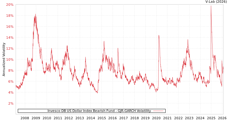 graph of Invesco DB US Dollar Index Bearish Fund GJR-GARCH