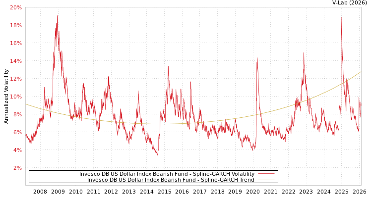 graph of Invesco DB US Dollar Index Bearish Fund SGARCH