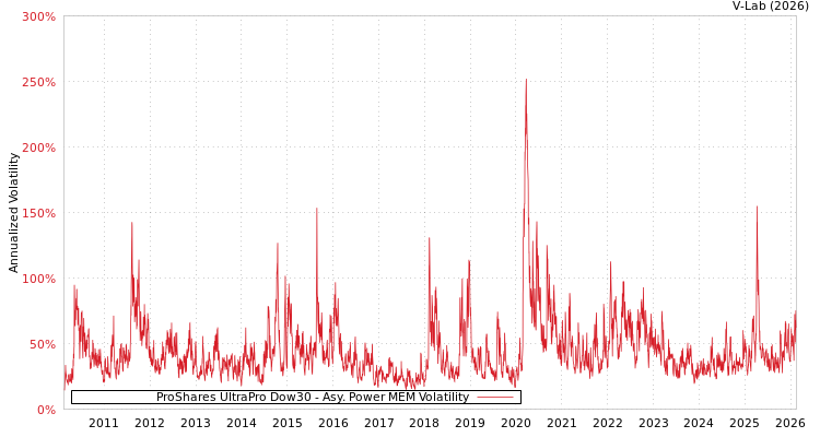 graph of ProShares UltraPro Dow30 APMEM