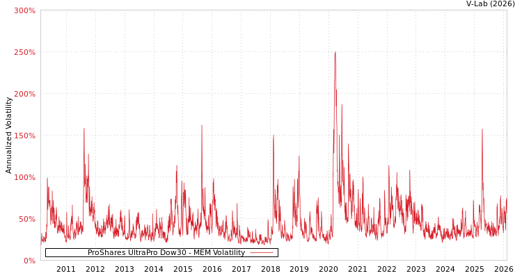 graph of ProShares UltraPro Dow30 MEM