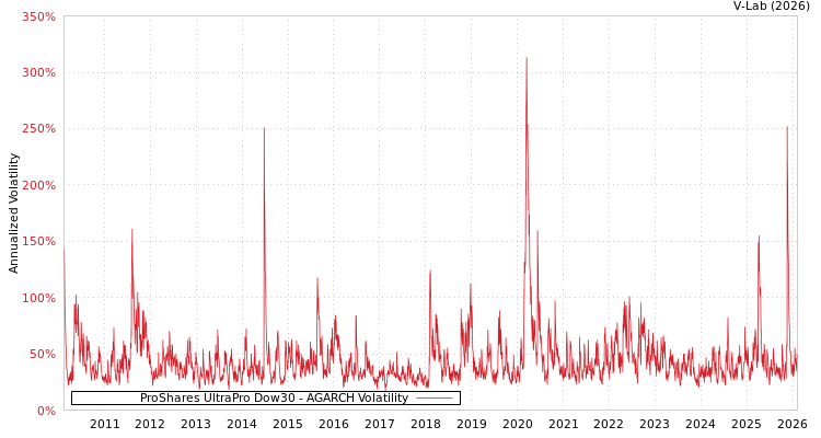 graph of ProShares UltraPro Dow30 AGARCH