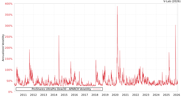 graph of ProShares UltraPro Dow30 APARCH