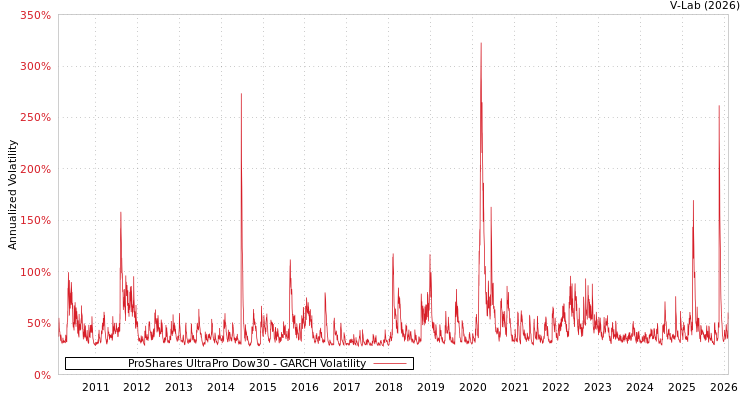 graph of ProShares UltraPro Dow30 GARCH