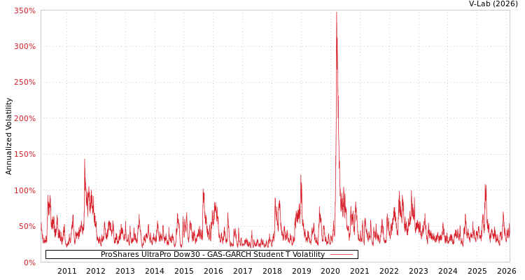 graph of ProShares UltraPro Dow30 GAS-GARCH-T