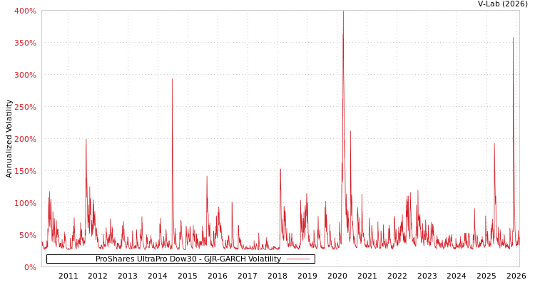 graph of ProShares UltraPro Dow30 GJR-GARCH