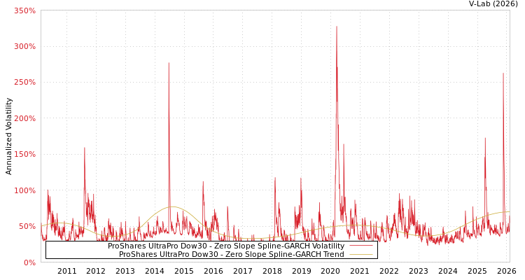 graph of ProShares UltraPro Dow30 S0GARCH