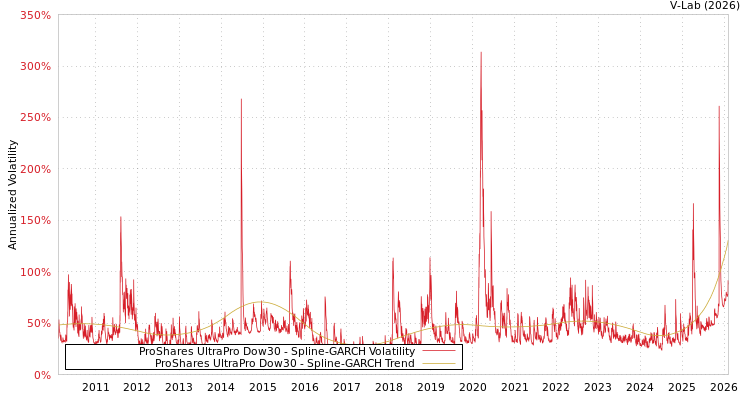 graph of ProShares UltraPro Dow30 SGARCH
