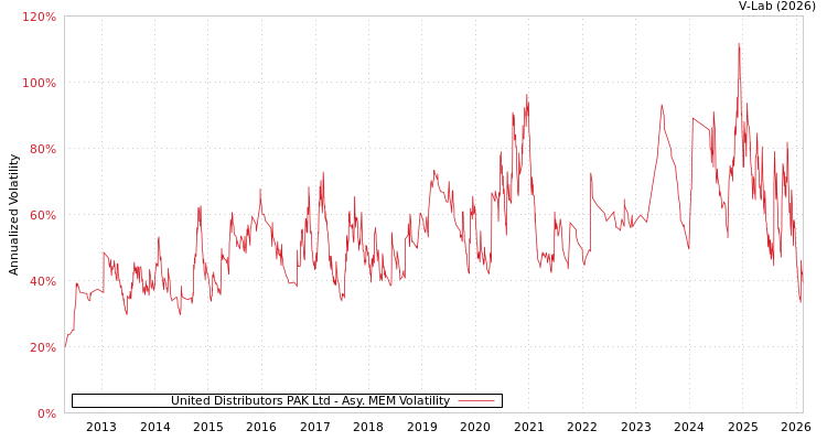 graph of United Distributors PAK Ltd AMEM
