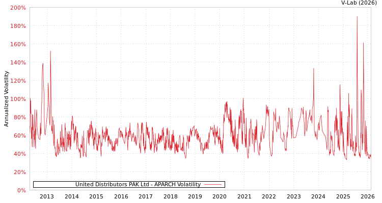 graph of United Distributors PAK Ltd APARCH