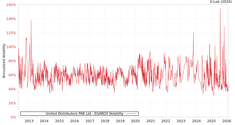 graph of United Distributors PAK Ltd EGARCH