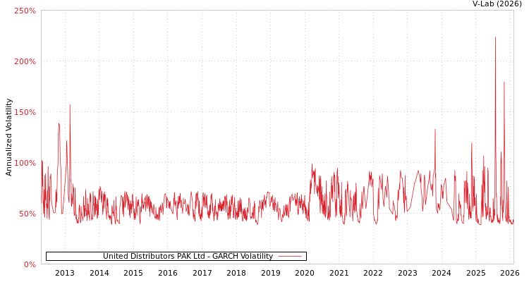 graph of United Distributors PAK Ltd GARCH