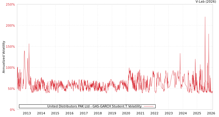 graph of United Distributors PAK Ltd GAS-GARCH-T