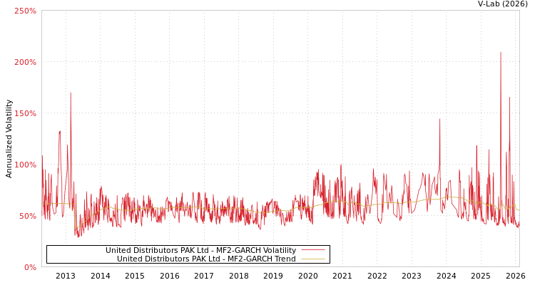 graph of United Distributors PAK Ltd MF2-GARCH
