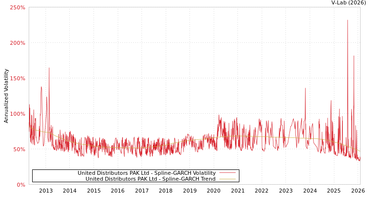 graph of United Distributors PAK Ltd SGARCH