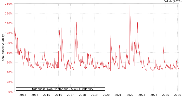 graph of Udapussellawa Plantations APARCH