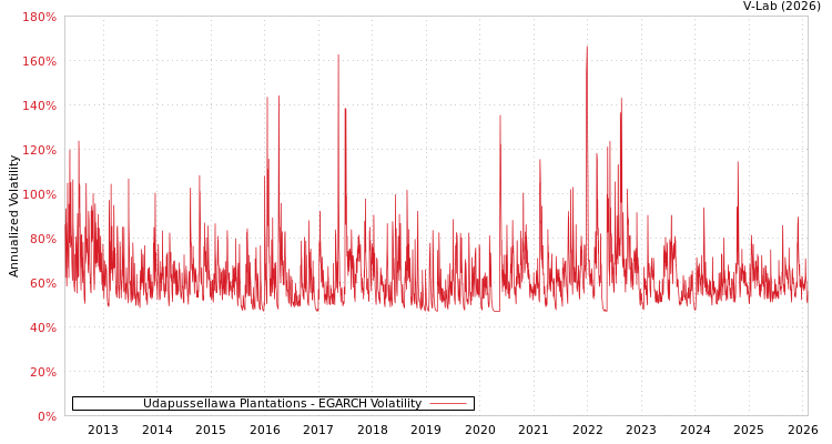 graph of Udapussellawa Plantations EGARCH