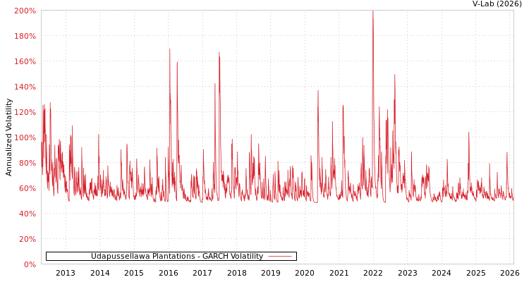 graph of Udapussellawa Plantations GARCH