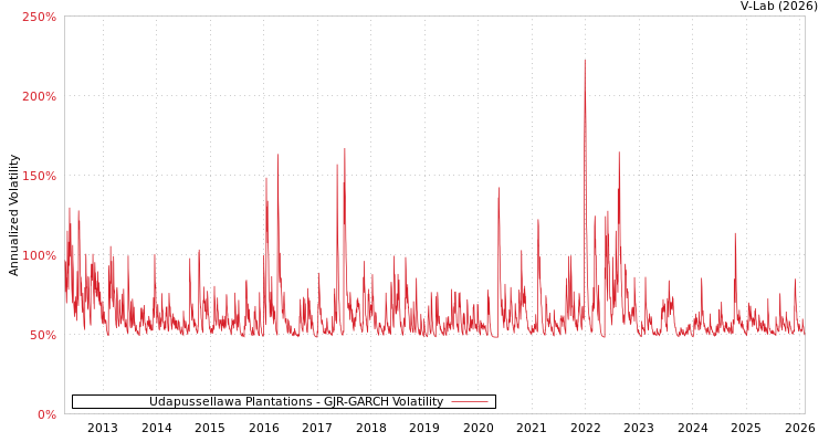 graph of Udapussellawa Plantations GJR-GARCH