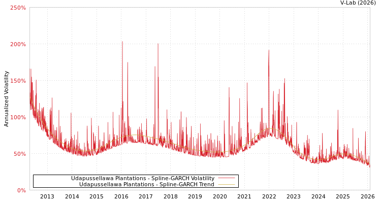 graph of Udapussellawa Plantations SGARCH