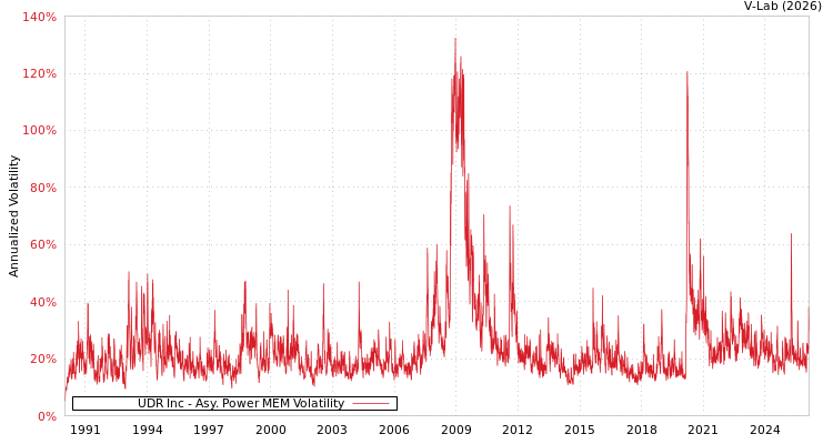 graph of UDR Inc APMEM